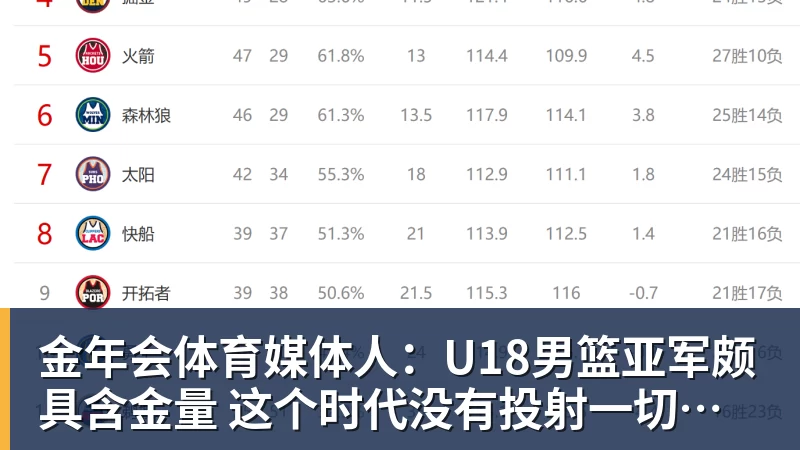 金年会体育媒体人：U18男篮亚军颇具含金量 这个时代没有投射一切都是白搭